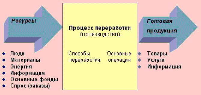Производственный менеджмент и перспективы его развития